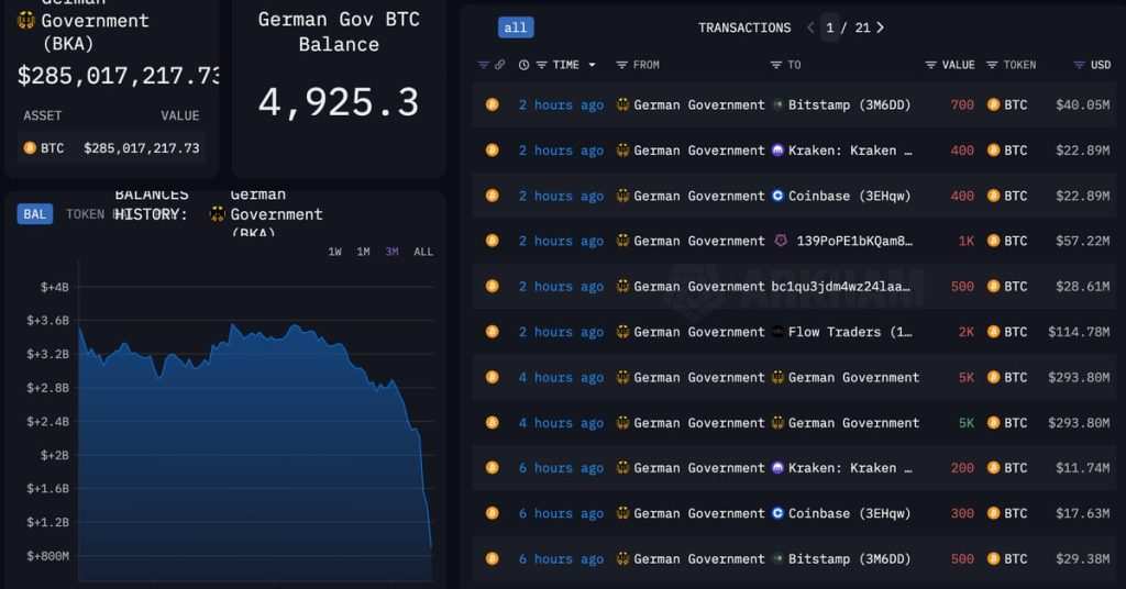 Germany Nears Completion of $3 Billion Bitcoin Sale