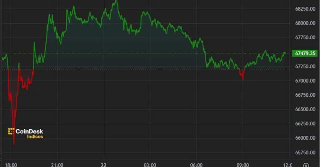 Bitcoin Surges Past $67K as Biden Exits: A Gamer's Crypto Update