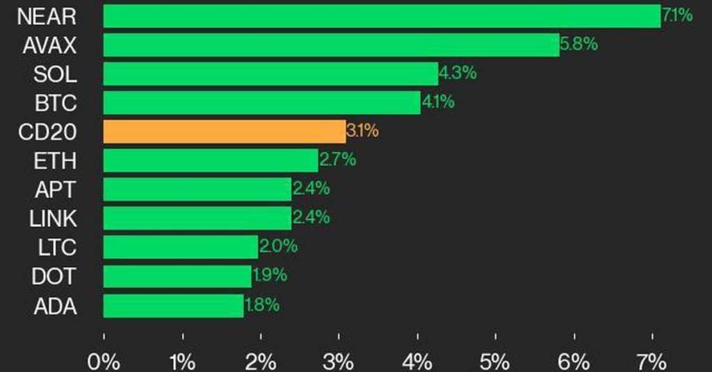 NEAR and AVAX Emerge as Leading Cryptocurrencies