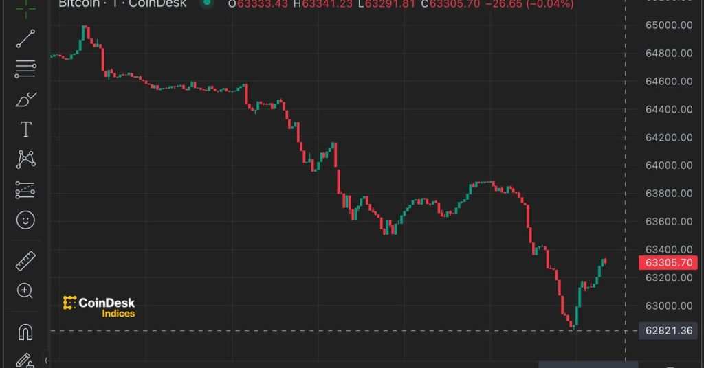 Bitcoin Drops to Under $63K Amid Mt. Gox's $2.8B Move