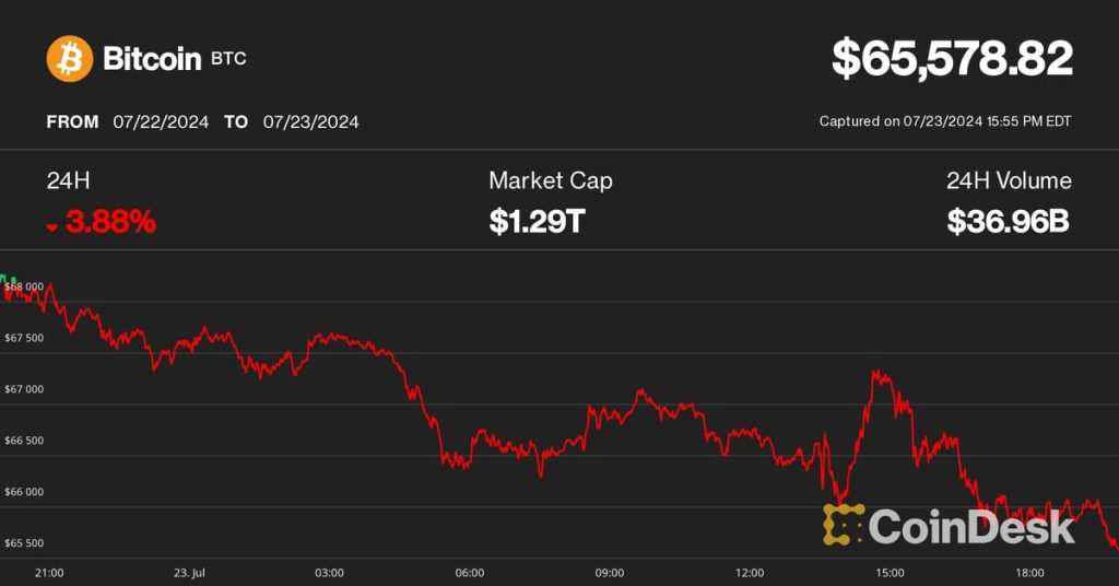 BTC Dips Under $66K Amid Mt. Gox Payouts to Gamers on Kraken