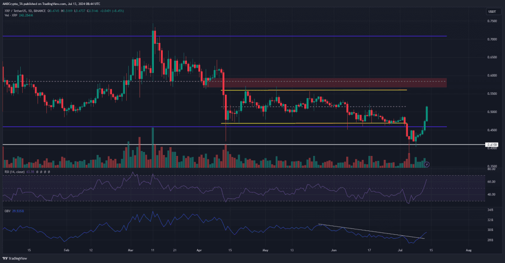 XRP Gaming Forecast: Bull Rally Peaks to Anticipate