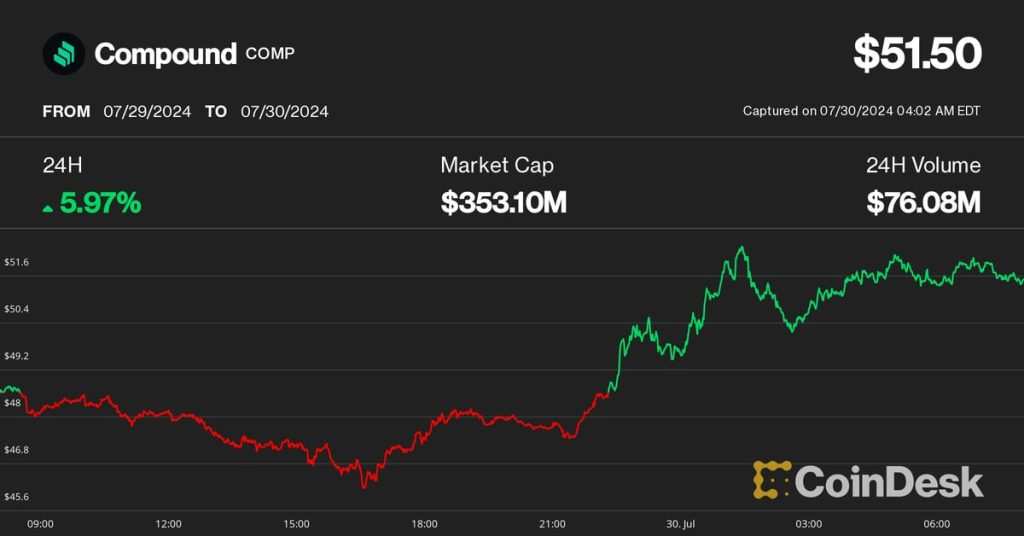 COMP Surges! Whale Halts Shock 'Takeover Bid' - What's Next for Compound?