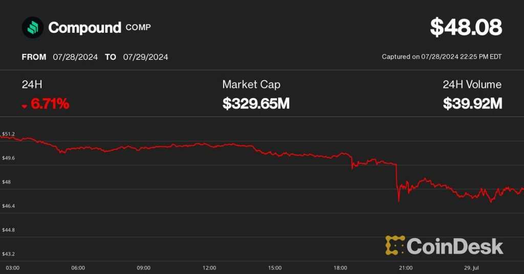 Compound DAO Hit by Alleged Governance Attack, COMP Plummets 6.7% for Gamers