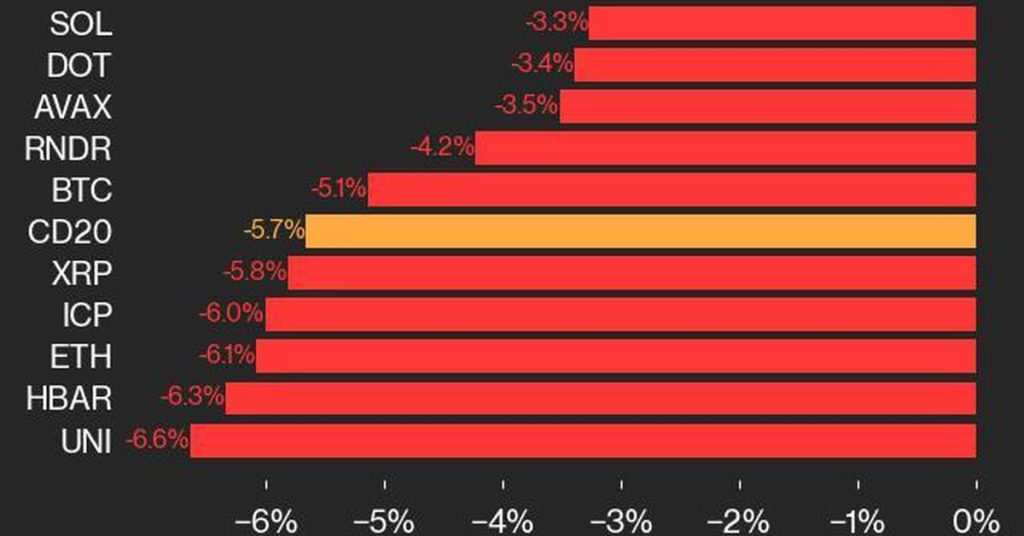 CoinDesk 20 Index Falls 5.7%, Led by Losses in LTC and ATOM Assets