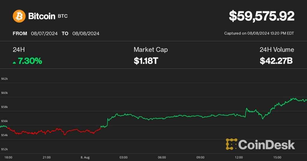 Bitcoin Surges Toward $60K: The Surprising Ripple Effect Boosting Crypto