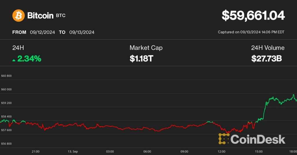 Analyst Predicts Bitcoin's Surge to $60K - A Rally Far From Over