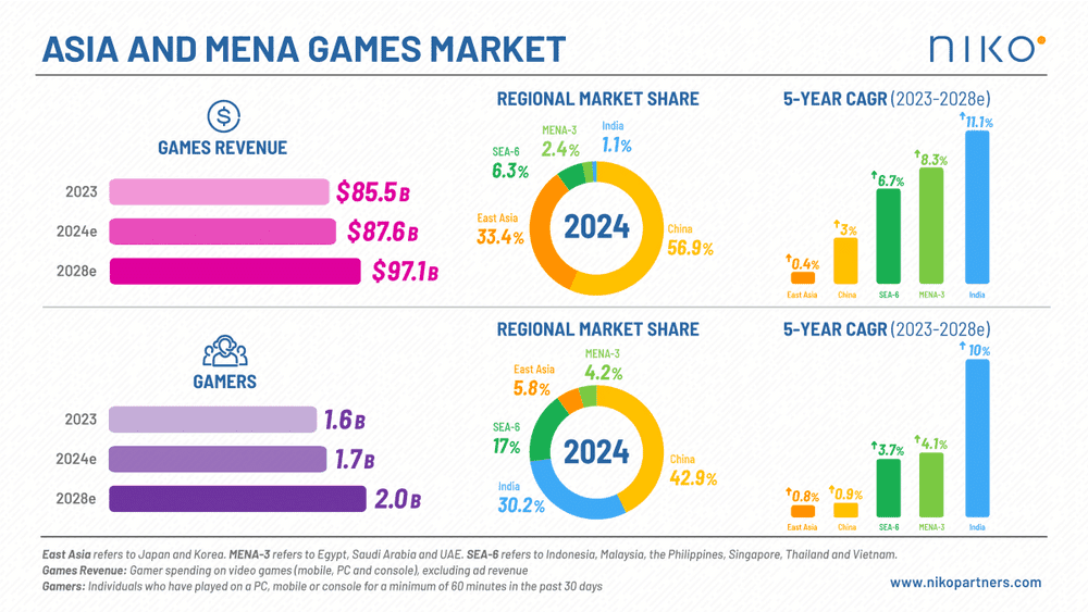 Asia & MENA Games Revenue to Reach $100B by 2028