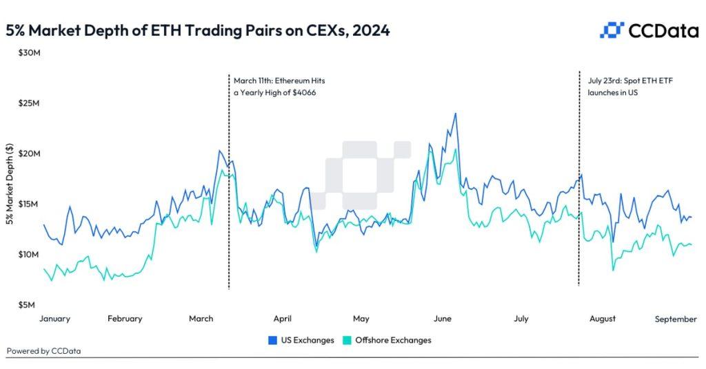 Ether ETF Launch Leads to 20% Plunge in ETH Market Liquidity: What It Means